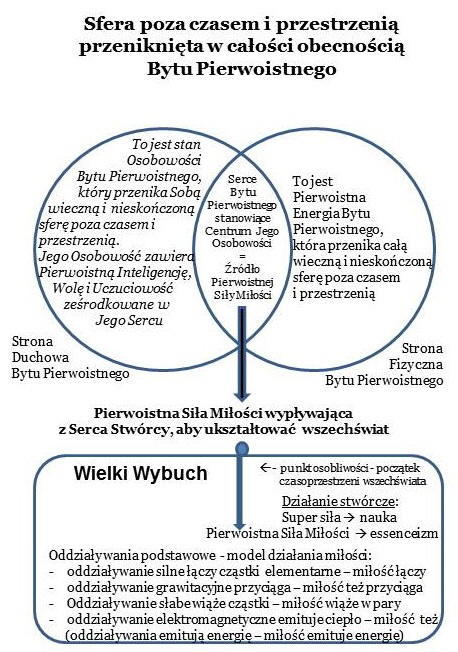 schemat działania Siły miłości_